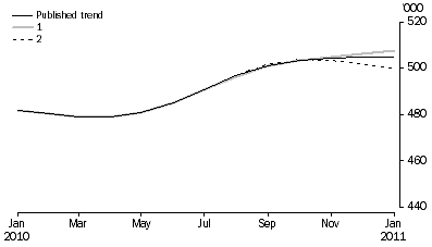 Graph: WHAT IF...?  REVISIONS TO STVA TREND ESTIMATES, Australia