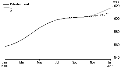 Graph: WHAT IF...?  REVISIONS TO STRD TREND ESTIMATES, Australia