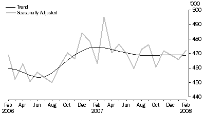 Graph: Visitor arrivals Short-term