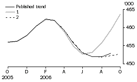 Graph: Effect of new Seasonally adjusted Estimates on Trend Estimates - Visitor arrivals