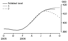 Graph: Effect of new Seasonally adjusted Estimates on Trend Estimates - Resident departures