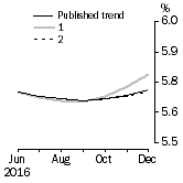 Graph: What if Unemployment Rate