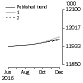 Graph: What if Employed Persons