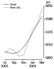 Graph: PERSONAL FINANCE