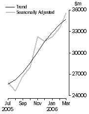 Graph: COMMERCIAL FINANCE