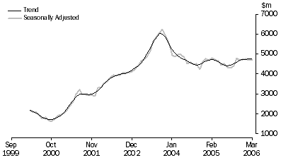 Graph: PURCHASE OF DWELLINGS BY INDIVIDUALS FOR RENT OR RESALE