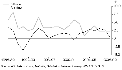 Graph: 8.10 EMPLOYED PERSONS, Change in annual average employment