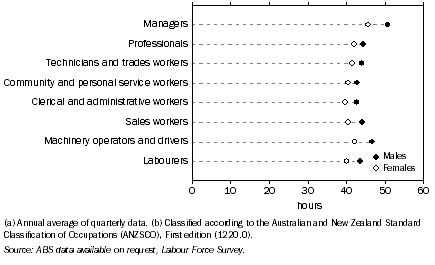 Graph: 8.22 Average Weekly Hours Usually Worked(a), ^Full-time employed persons by occupation(b)—2008–09