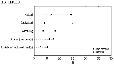 chart: participation in organised sport in non-remote and remote areas by female Aboriginal and Torres Strait Islander children, 2008