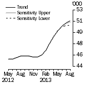 Graph: Sensitivity Analysis