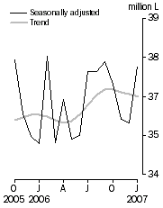 Graph: Australian produced wine, Domestic sales, Seasonally adjusted and Trend