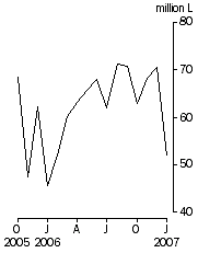 Graph: Australian produced wine, Exports, Original