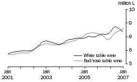 Graph: Table wine, Glass container less than 2 litres, Trend