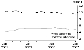 Graph: Table wine, Soft pack containers, Trend