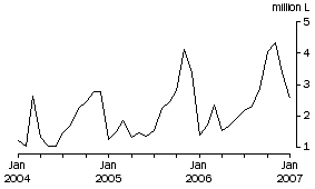 Graph: Wine Imports Cleared, Original