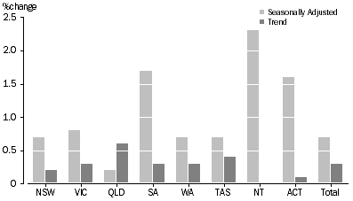 Graph: RETAIL TURNOVER, States and Territories