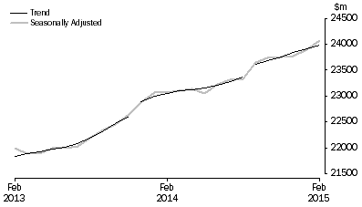 Graph: RETAIL TURNOVER, Australia