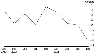 Graph: Percentage Change In Total Assets, from previous quarter