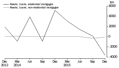 Graph: NET ACQUISITION OF MORTGAGES DURING QUARTER