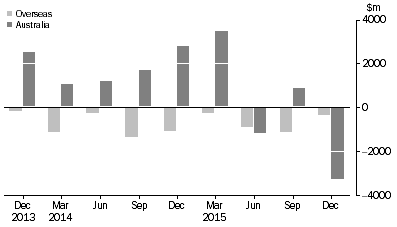 Graph: CHANGE IN LEVEL OF ASSET BACKED SECURITIES, from previous quarter