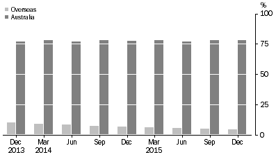 Graph: ASSET BACKED SECURITIES, (percentage of total liabilities)