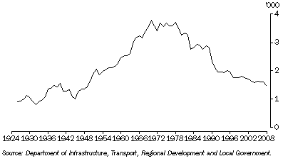 Graph: 24.22 Road fatalities