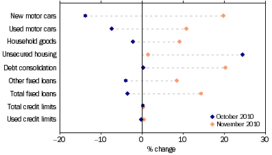 Graph: Personal finance commitments, (from Table 8.3) Change from previous month