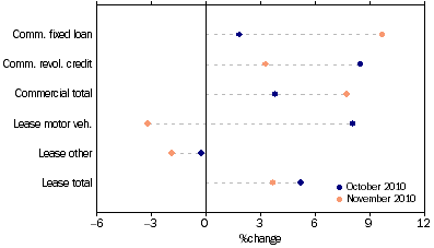 Graph: Commercial and lease finance commitments, (from Table 8.4) Change from previous month