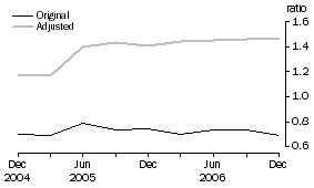 Graph: Debt to Equity ratio – June 1995 Base