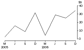 Graph: Net flow of currency and deposits to banks