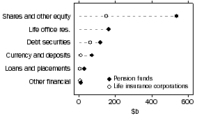 Graph: Financial Accounts, Quarters (June 1988 to current) ; Consolidated Subsector/Instrument, Assets, Total, Original