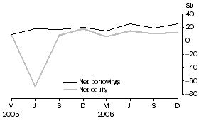 Graph: Private non-financial corporations, net issue of equity and borrowings