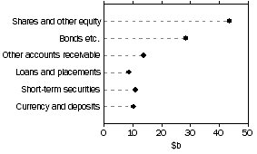 Graph: Other insurance corporations, assets