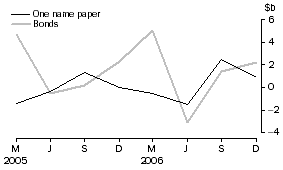 Graph: Central borrowing authorities - net issue of debt securities