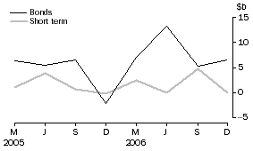 Graph: Financial intermediaries n.e.c. - net issue of debt securities