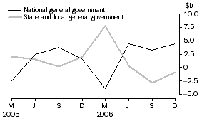 Graph: Change in financial position, general government