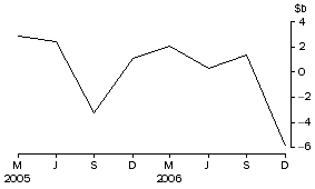 Graph: National general government - net issue of debt securities