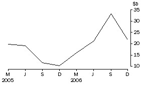 Graph: Net purchases of bonds