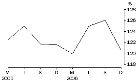 Graph: Household debt to liquid assets ratio