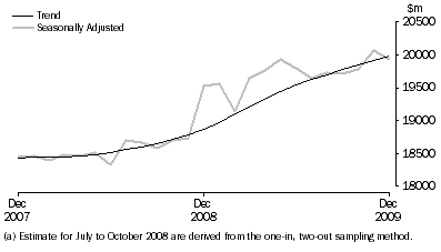 Graph: Retail Turnover, Australia, Seasonally adjusted and Trend