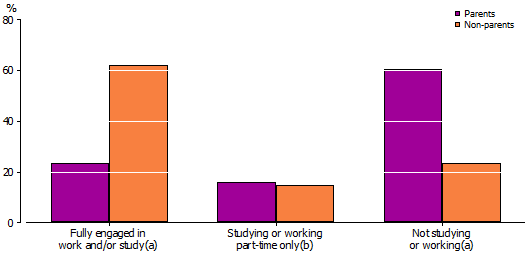 Graph: Engagement in work and/or study by whether a parent or guardian, Aboriginal and Torres Strait Islander people aged 15–24 years, 2008