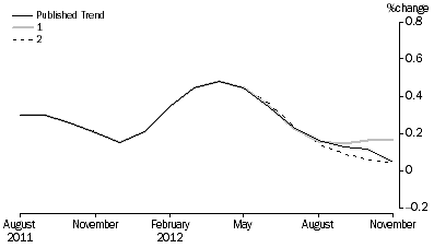 Graph: Revisions to Trend Estimates, 'What If' Graph