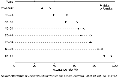 Graph: ATTENDANCE AT CINEMAS, By age and sex—2009-10