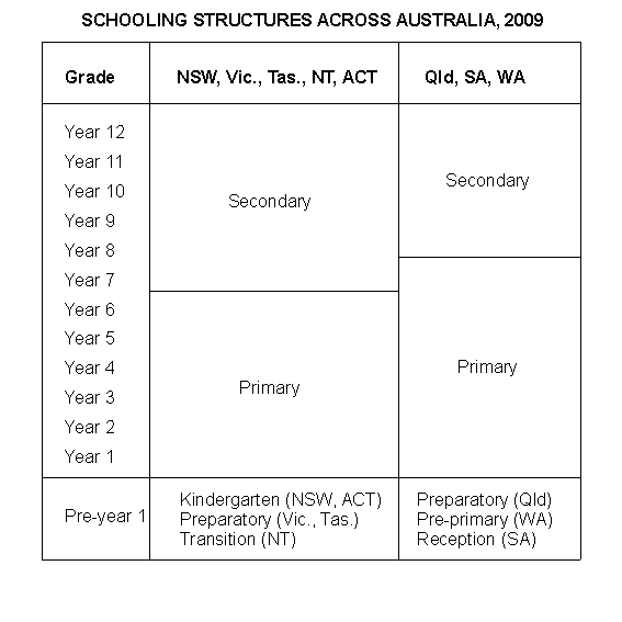 Diagram: Schooling structures across Australia, 2009