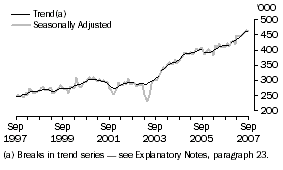 Graph: Short-term Resident Departures