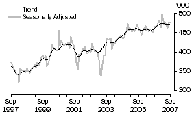 Graph: Short-Term Visitor Arrivals