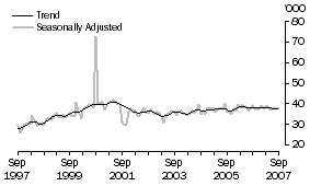 Graph: United States of America, Short-term Visitor Arrivals