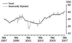 Graph: United States of America, Short-term Resident Departures