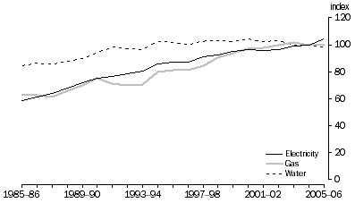 Graph: 6.4 Electricity, gas & water  Value added by subdivision, (2004-05 = 100)