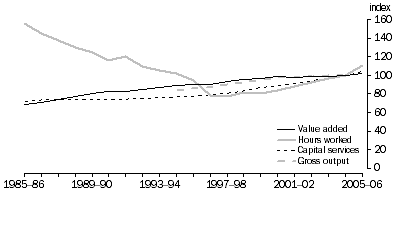 Graph: 6.3 Electricity, gas & water outputs and inputs, (2004-05 = 100)